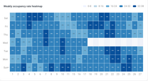 Hourly occupancy rate heatmap for the last 7 days