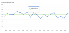 Hourly production speed of the plant