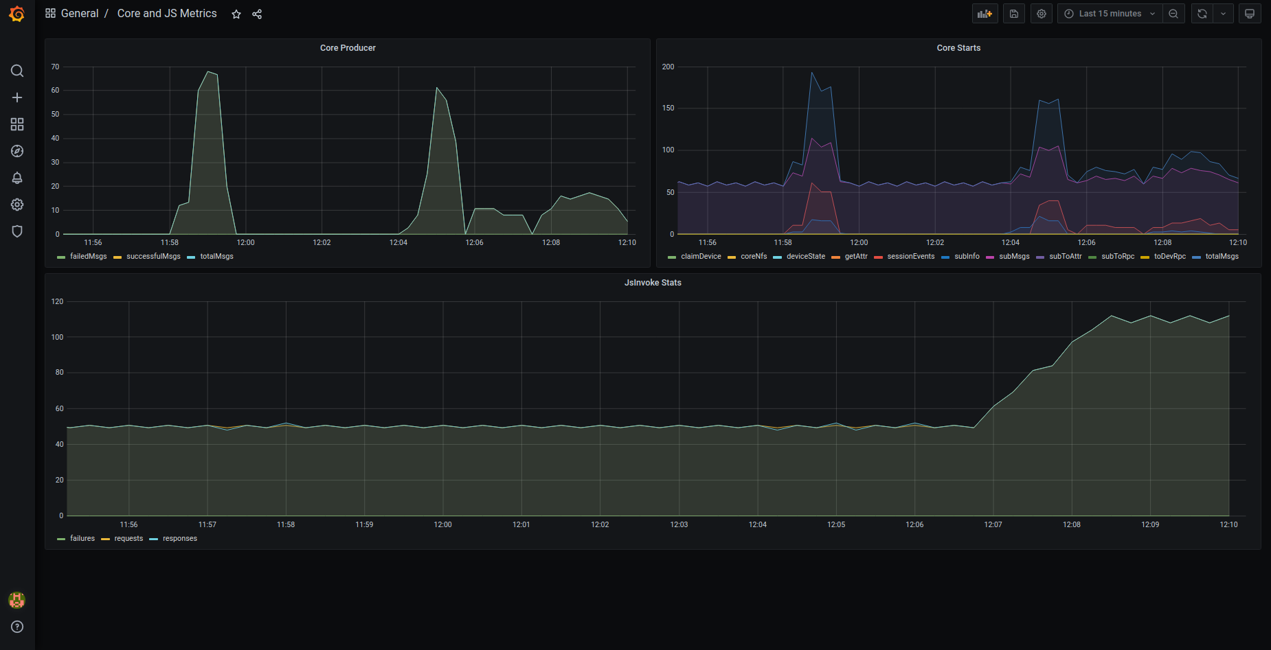 Statistics about requests to TB Core and JS processors.