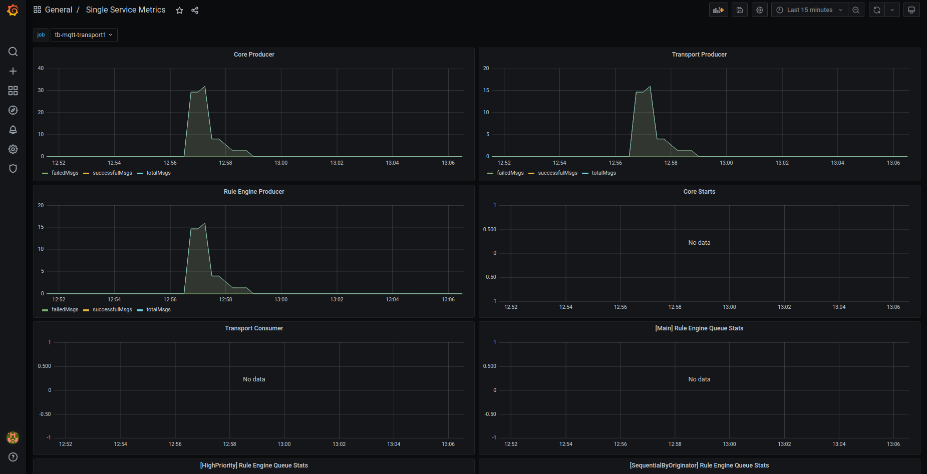 Separate statistics for each service. You can choose the service in the upper left corner.