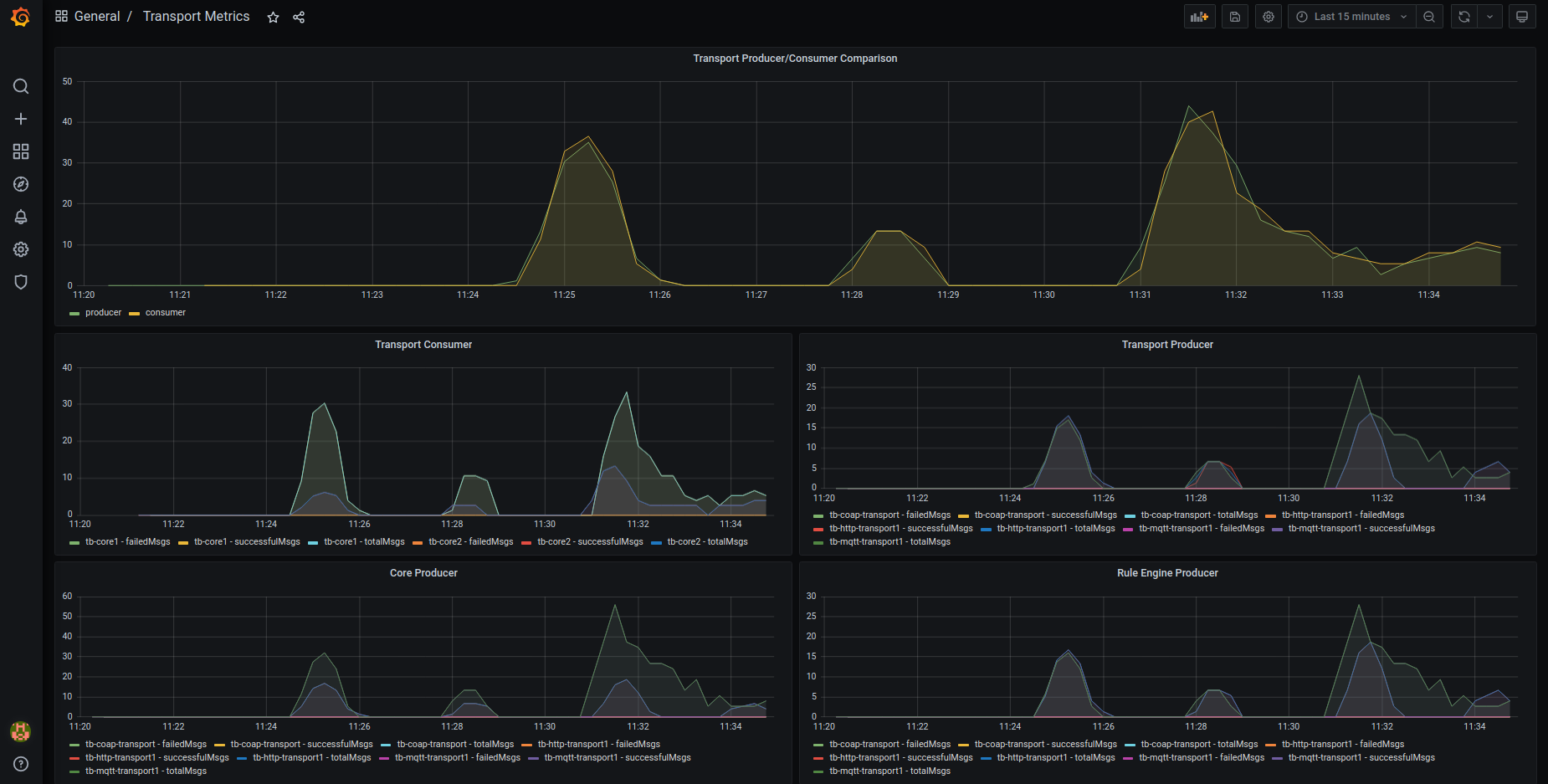 Statistics about messages in Transport services.